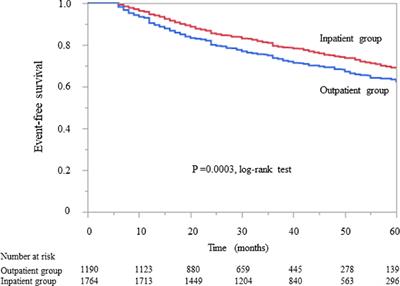 Inpatient multidisciplinary care can prevent deterioration of renal function in patients with chronic kidney disease: a nationwide cohort study